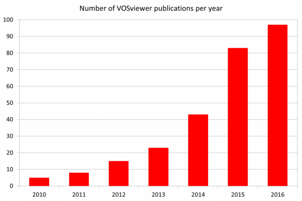 VOSviewer publications