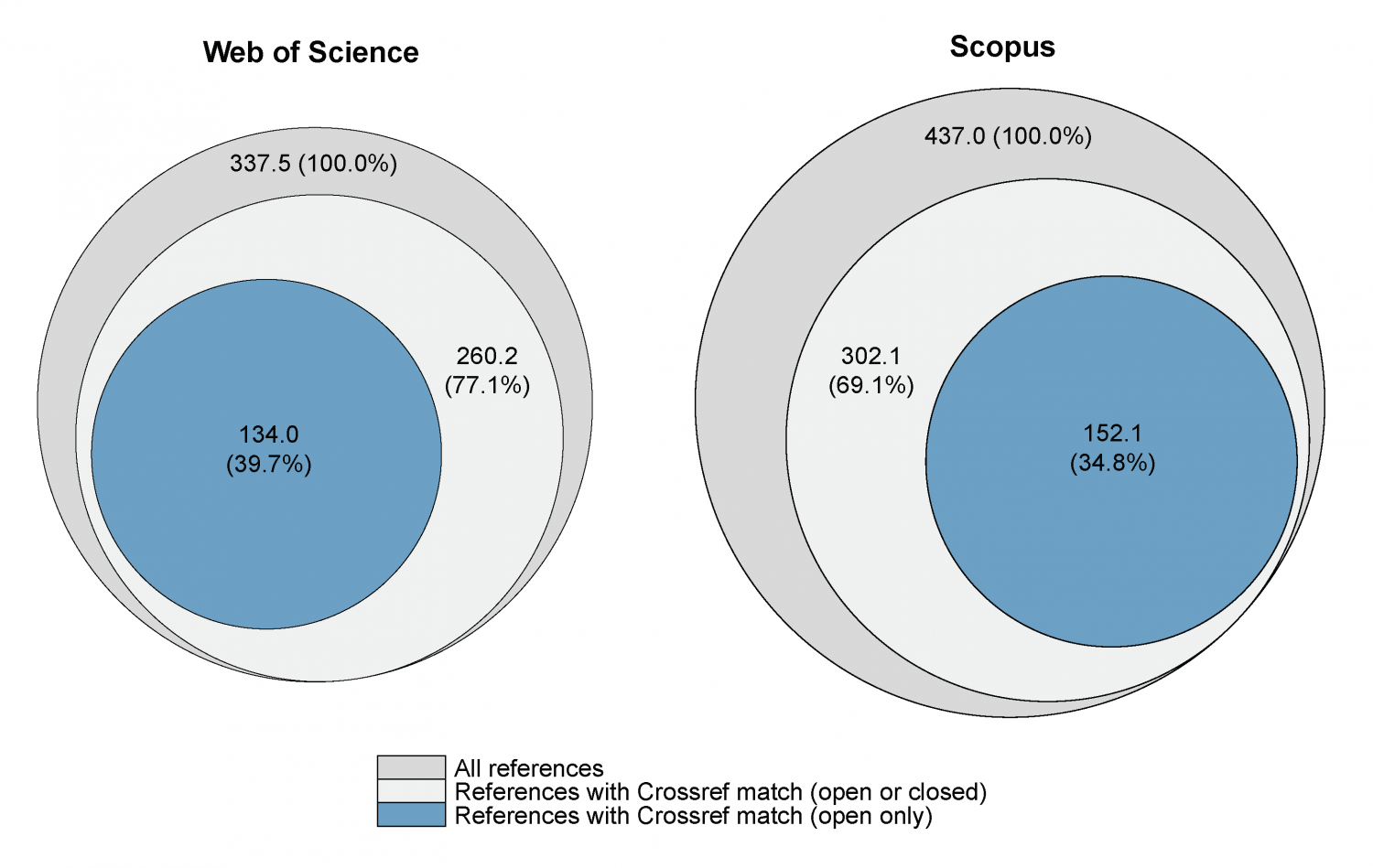 Is Web of Science equal to Scopus?