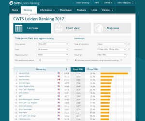 CWTS Leiden Ranking 2017